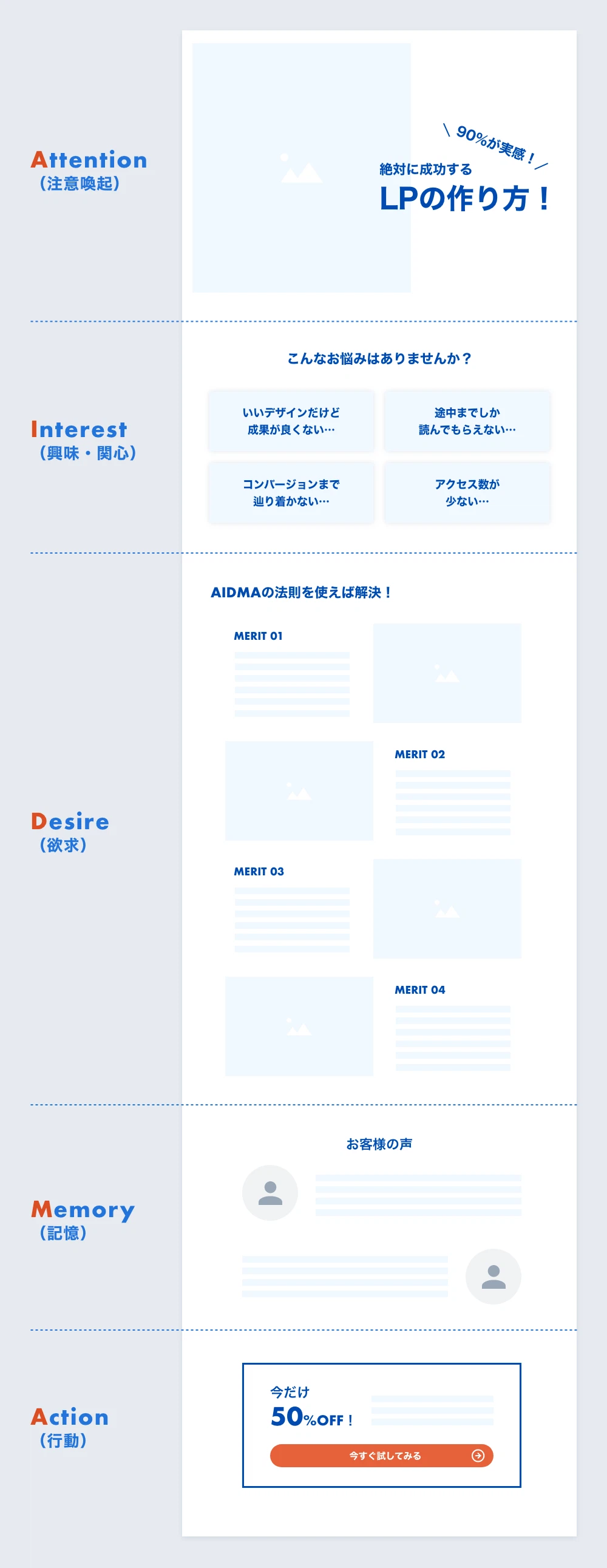 AIDMAの法則