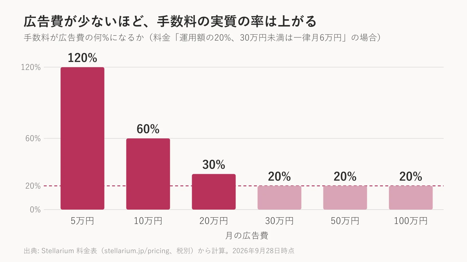 私の料金表（運用額の20%、30万円未満は一律月6万円、税別）で、月の広告費ごとに手数料が広告費の何%になるかを示したグラフ。広告費5万円で120%、10万円で60%、20万円で30%、30万円以上で20%（2026年9月28日時点の料金表から計算）