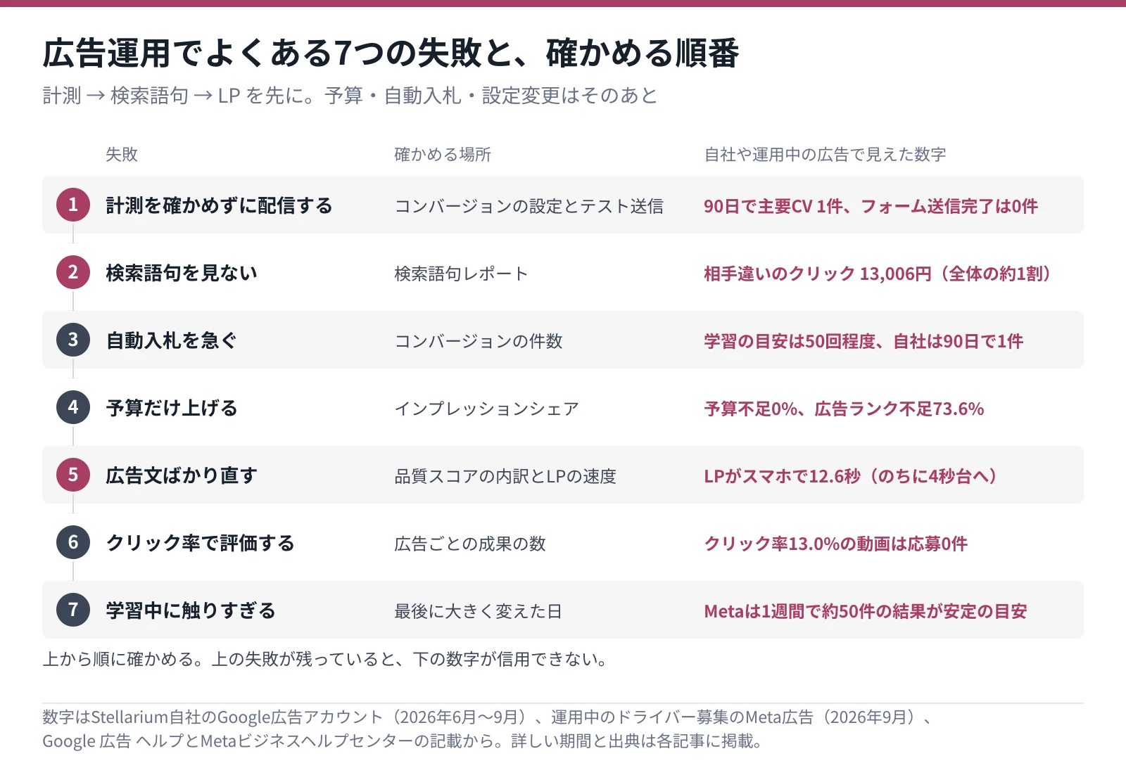 広告運用でよくある7つの失敗を確かめる順番に並べ、それぞれ確かめる場所と、自社のGoogle広告や運用中のMeta広告で見えた数字（相手違いのクリック13,006円、予算不足0%・広告ランク不足73.6%、LPがスマホで12.6秒、クリック率13.0%の動画は応募0件など）を添えた図（2026年6月〜9月の数字）