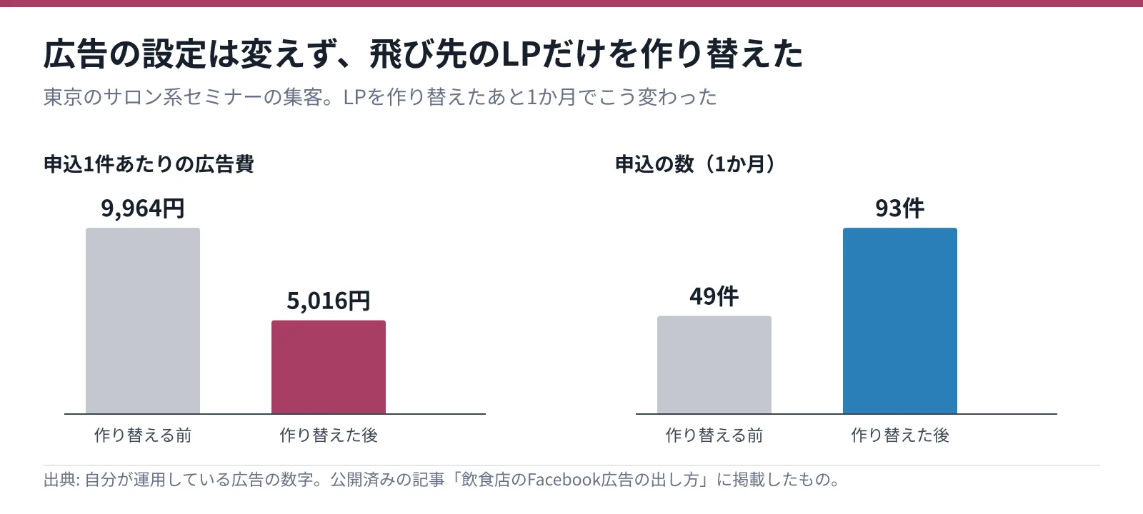 東京のサロン系セミナーの集客で、広告の設定を変えずにLPだけを作り替えたあと1か月で、申込1件あたりの広告費が9,964円から5,016円に下がり、申込が49件から93件に増えたことを示す棒グラフ（自分が運用している広告の数字、公開済みの記事に掲載したもの）
