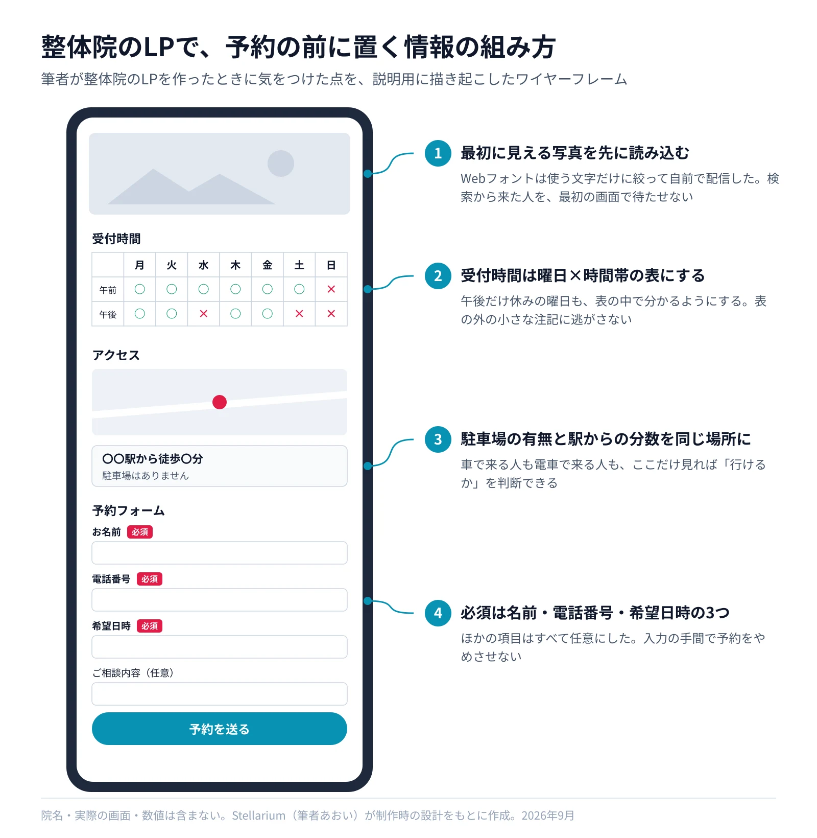 整体院のLPをスマホ幅で描いたワイヤーフレーム。上から写真、受付時間の表（曜日×午前・午後。午後だけ休みの曜日も表の中に×で示す）、地図と「〇〇駅から徒歩〇分」「駐車場はありません」を1つの枠にまとめたアクセス、必須項目を3つに絞った予約フォーム。右に4つの注釈（最初に見える写真を先に読み込む、受付時間は表にする、駐車場と駅からの分数を同じ場所に、必須は3つ）。筆者が制作時の設計をもとに2026年9月に描いたもので、院名や実データは含まない