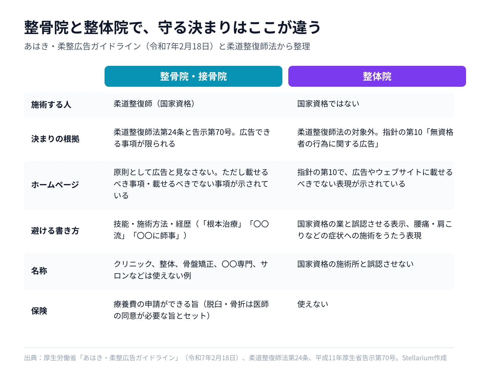整骨院・接骨院と整体院の決まりを比べた表の図。施術する人（柔道整復師の国家資格か、国家資格ではないか）、決まりの根拠（柔道整復師法第24条と告示第70号か、指針の第10「無資格者の行為に関する広告」か）、ホームページの扱い、避ける書き方（整骨院は技能・施術方法・経歴、整体院は国家資格の業と誤認させる表示や腰痛・肩こりなどへの施術をうたう表現）、名称、保険の6項目。出典は厚生労働省のあはき・柔整広告ガイドライン（令和7年2月18日）、柔道整復師法、平成11年厚生省告示第70号