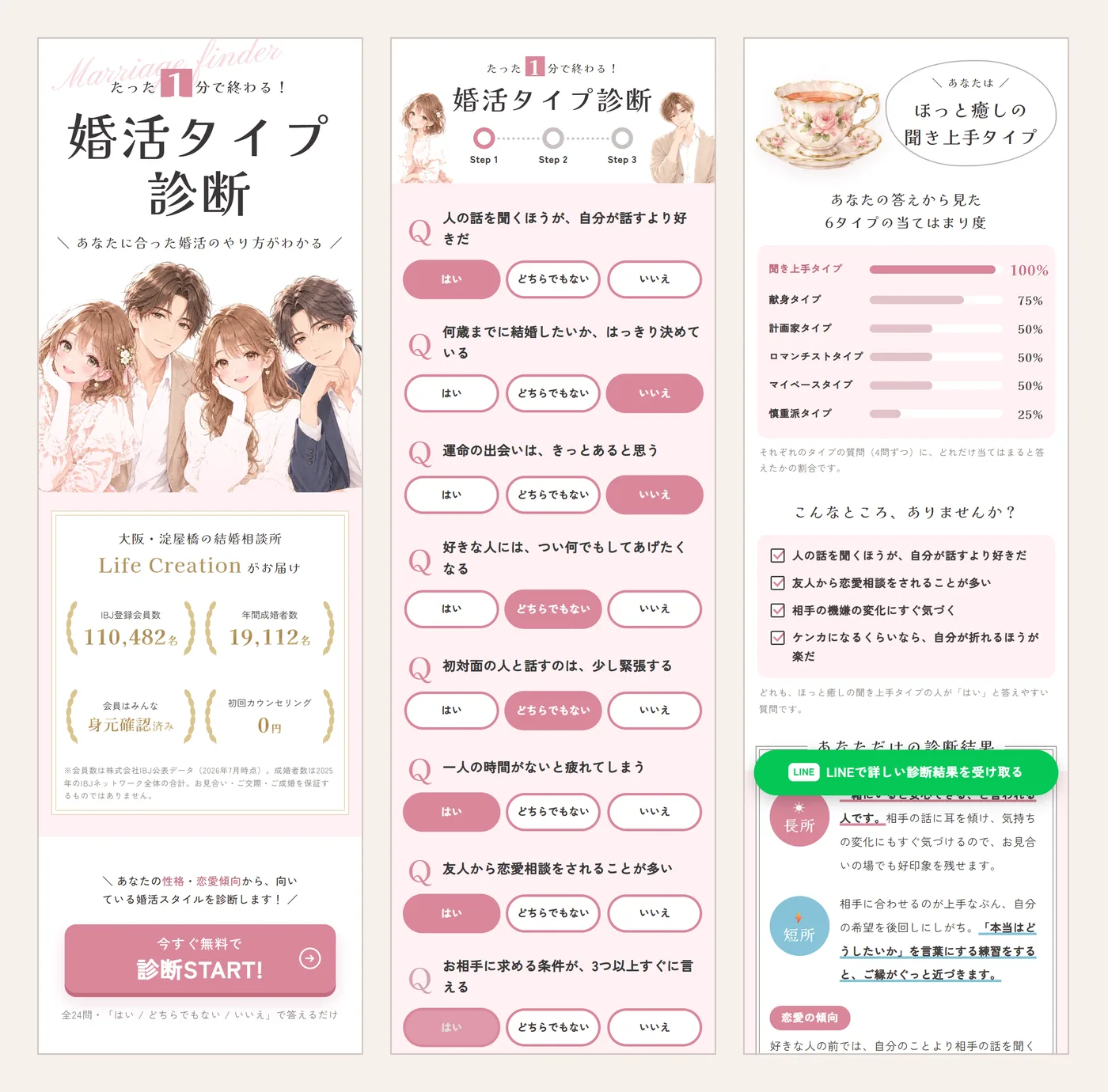 婚活タイプ診断の3画面。左が「たった1分で終わる」とSTARTボタンのある入口のページ、中央が1ステップ目の質問に答えている画面、右が結果ページの上部で、6タイプの当てはまり度がグラフで並んでいるところ