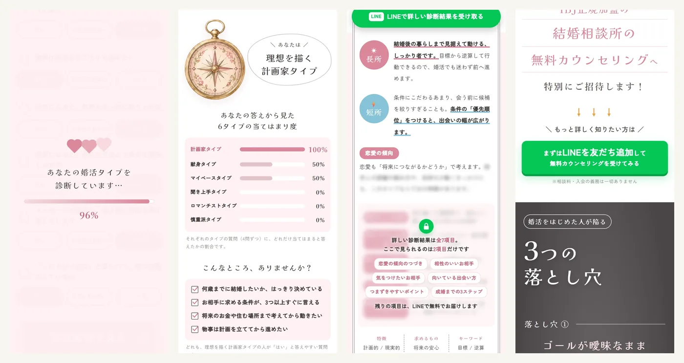 婚活タイプ診断の結果まわりの4画面。診断中の画面、タイプと6タイプの当てはまり度のグラフ、ぼかしと鍵が付いた部分、LINEの友だち追加のボタン(診断中)