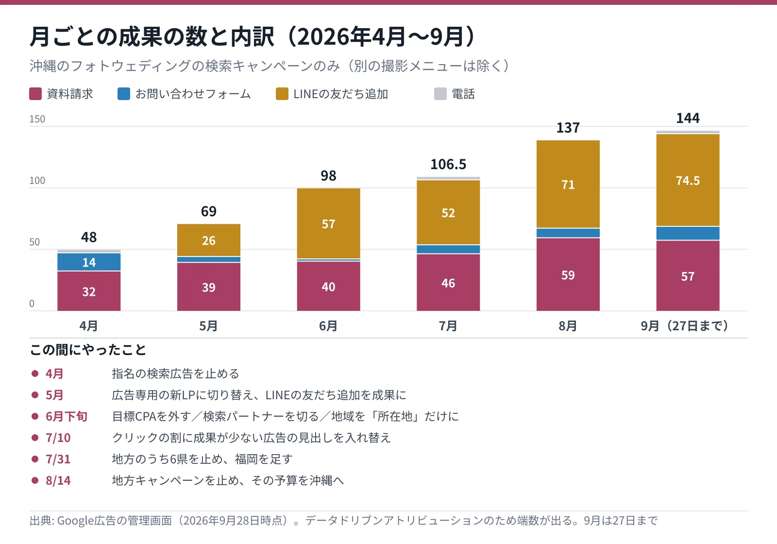 2026年4月〜9月の月ごとの成果の数と内訳。資料請求は4月32件、5月39件、6月40件、7月46件、8月59件、9月（27日まで）57件。LINEの友だち追加は5月26件から9月74.5件まで増え、合計は48件から144件になった。下に、4月の指名広告の停止、5月の新LP切り替え、6月下旬の目標CPAの削除と配信範囲の見直し、7月10日の見出しの入れ替え、7月31日の地方6県の停止、8月14日の地方キャンペーンの停止を並べた（沖縄のフォトウェディングの検索キャンペーンのみ、Google広告の管理画面、2026年9月28日時点）