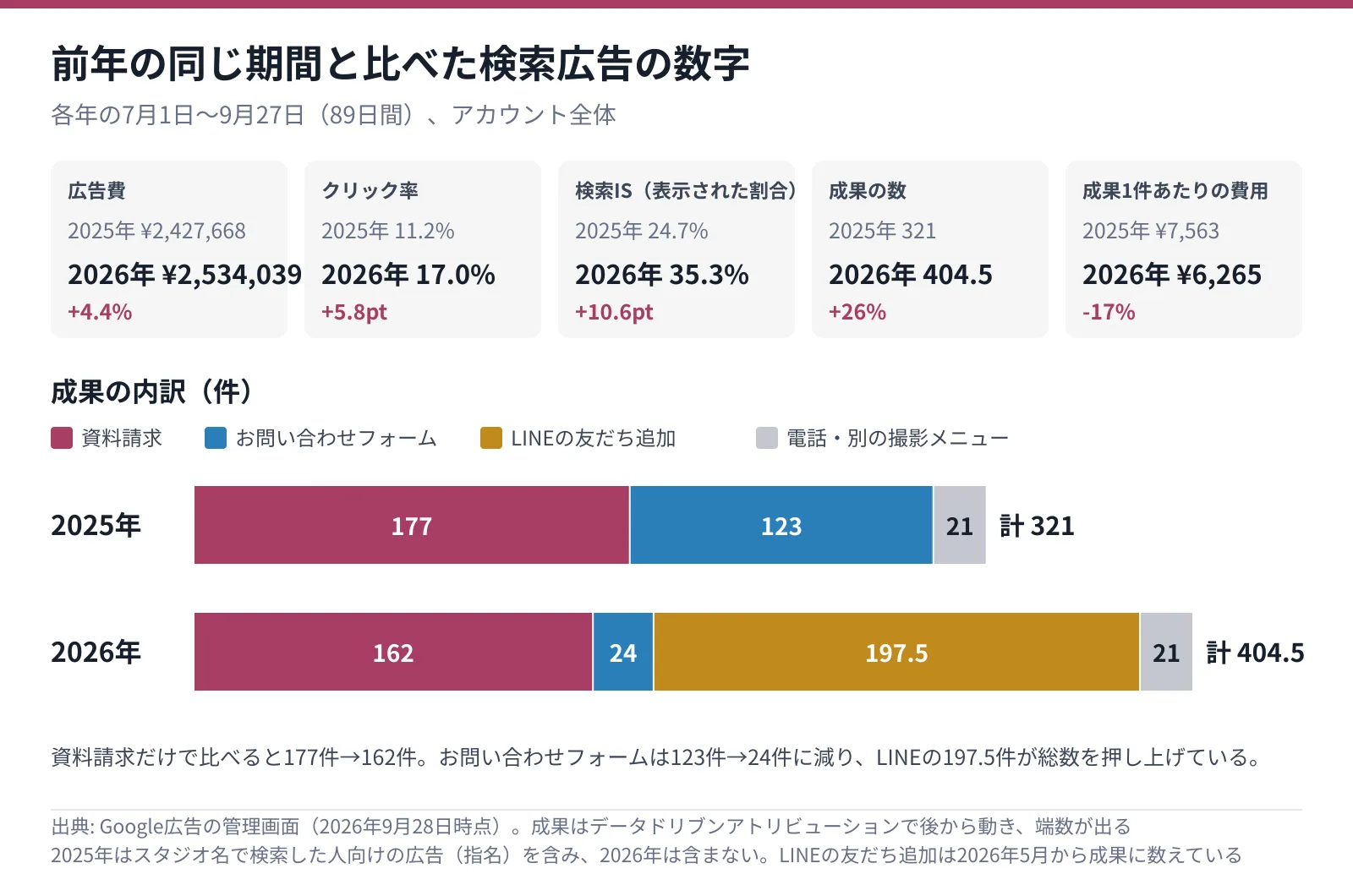 2025年と2026年の7月1日〜9月27日の比較。広告費は2,427,668円→2,534,039円、クリック率11.2%→17.0%、検索IS24.7%→35.3%、成果321件→404.5件、1件の費用7,563円→6,265円。成果の内訳は2025年が資料請求177・お問い合わせフォーム123・電話と別の撮影メニュー21、2026年が資料請求162・お問い合わせフォーム24・LINEの友だち追加197.5・電話と別の撮影メニュー21（Google広告の管理画面、2026年9月28日時点）