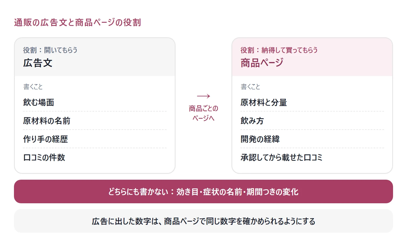 健康食品の広告文と商品ページの役割分担の図。広告文は開いてもらう役割で、飲む場面、原材料の名前、作り手、口コミの件数を書く。商品ページは納得して買ってもらう役割で、原材料と分量、飲み方、開発の経緯、承認した口コミを書く。両方とも、効き目と症状の名前は書かない。広告で出した数字は商品ページで同じ数字を確かめられるようにする