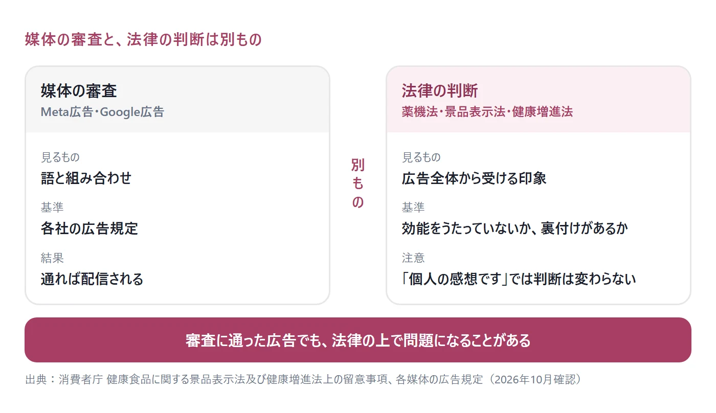 媒体の審査と法律の判断の違いを並べた図。左はMeta広告とGoogle広告の審査で、語と組み合わせを規定に照らして見る。審査に通ると配信される。右は薬機法と景品表示法、健康増進法で、広告全体から受ける印象と裏付けの有無を見る。審査に通った広告でも、法律の上で問題になることがある。消費者庁の留意事項と各媒体の広告規定をもとに2026年10月に作成