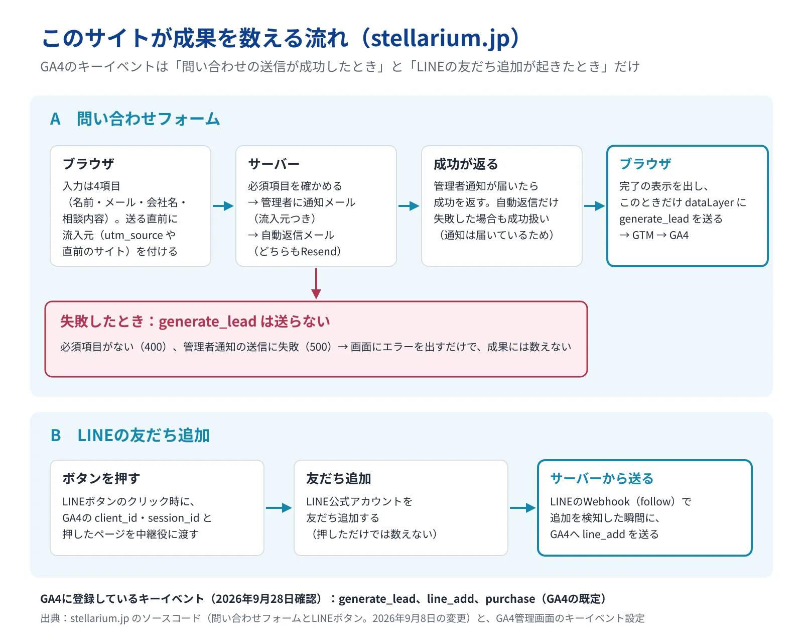 stellarium.jp で成果を数える流れの図。問い合わせフォームは、サーバーが管理者への通知メールを送れたときだけ成功を返し、ブラウザが完了表示と同時に generate_lead をGTM経由でGA4へ送る。必須項目がない（400）か通知メールの送信に失敗した（500）ときは送らない。LINEはボタンのクリック時点では数えず、Webhookで友だち追加を検知した時点でサーバーから line_add を送る。GA4のキーイベントは generate_lead、line_add、purchase（2026年9月28日確認、出典は同サイトのソースコードとGA4管理画面）