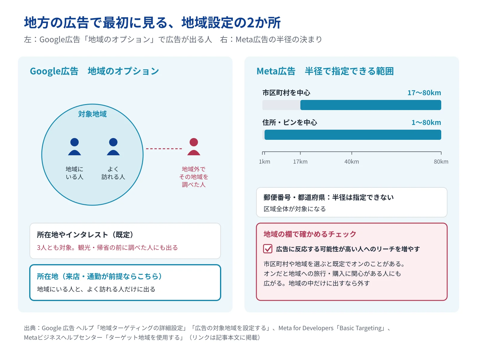 地域設定の2か所を並べた図。左はGoogle広告の地域のオプションで、既定の所在地やインタレストは地域にいる人・よく訪れる人・地域外でその地域を調べた人の3者に出て、所在地は前の2者だけに出る。右はMeta広告の半径で、市区町村を中心にすると17〜80km、住所やピンを中心にすると1〜80km、郵便番号と都道府県は半径を指定できない。地域の欄にある、広告に反応する可能性が高い人へのリーチを増やすチェックも確かめる。出典はGoogle 広告 ヘルプとMetaの公式ドキュメント