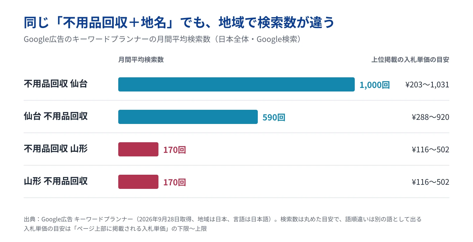 キーワードプランナーの月間平均検索数の横棒グラフ。不用品回収 仙台が1,000回、仙台 不用品回収が590回、不用品回収 山形と山形 不用品回収がそれぞれ170回。ページ上部に掲載される入札単価の目安は、仙台の2語が203〜1,031円と288〜920円、山形の2語が116〜502円。2026年9月28日取得、地域は日本