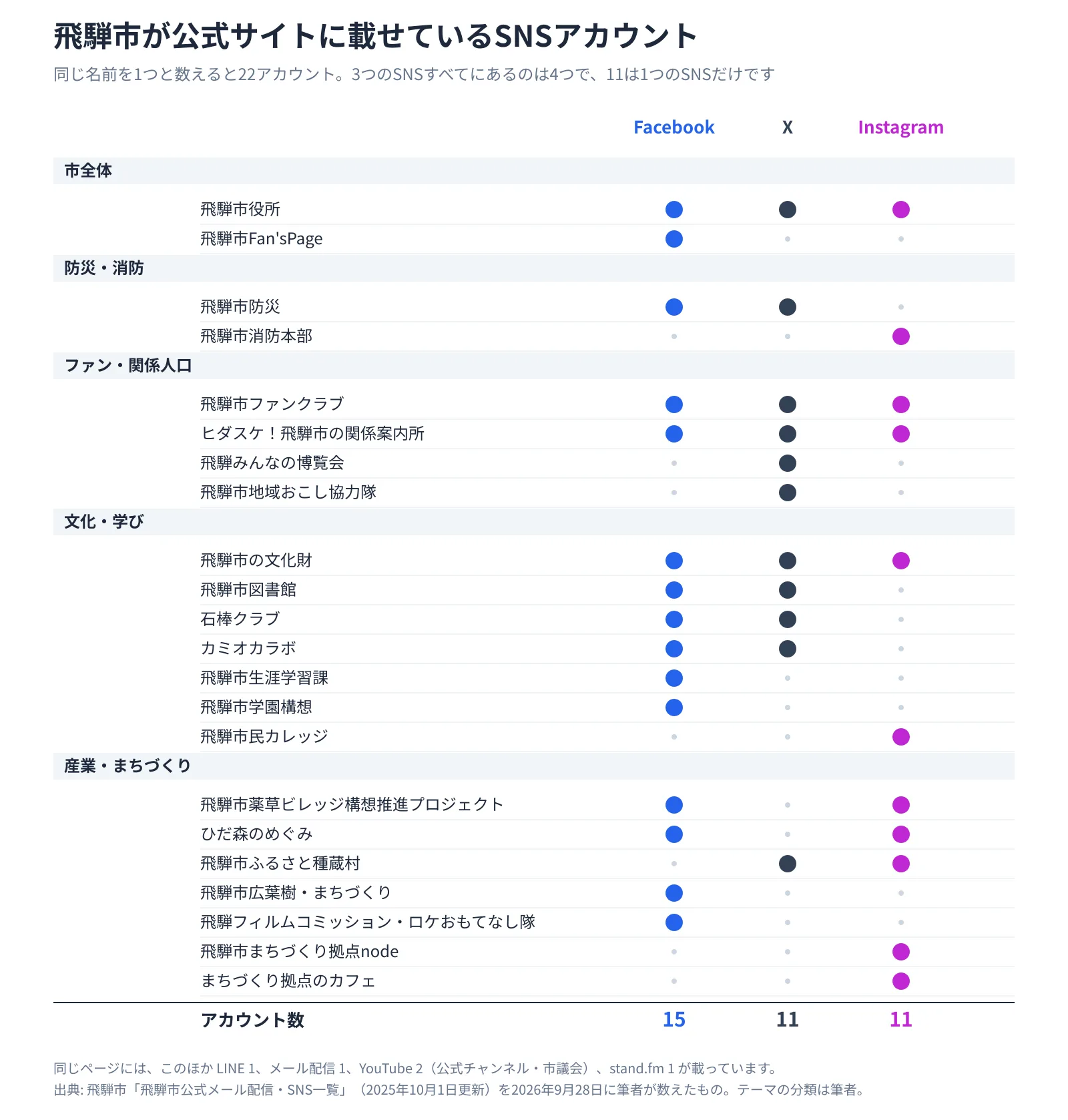 飛騨市の公式サイトの「メール配信・SNS一覧」に載っているFacebook・X・Instagramのアカウントを、市全体、防災・消防、ファン・関係人口、文化・学び、産業・まちづくりのテーマ別に並べた表。同じ名前を1つと数えると22アカウントで、Facebookは15、Xは11、Instagramは11。3つすべてにあるのは市役所、ファンクラブ、ヒダスケ！、文化財の4つ（2026年9月28日に数えたもの）