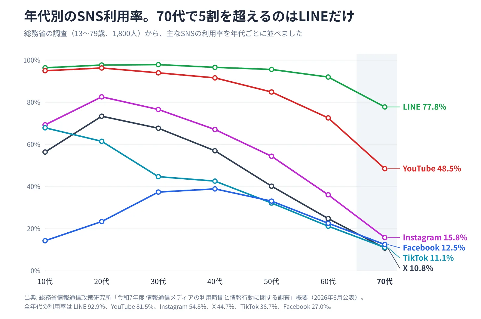 総務省の令和7年度調査による年代別のSNS利用率の折れ線グラフ。LINEは10代96.4%から60代92.0%までほぼ横ばいで70代77.8%、YouTubeは70代48.5%、Instagramは20代82.6%から70代15.8%、Xは20代73.4%から70代10.8%に下がり、Facebookは40代の38.9%が最も高い（2026年6月公表）