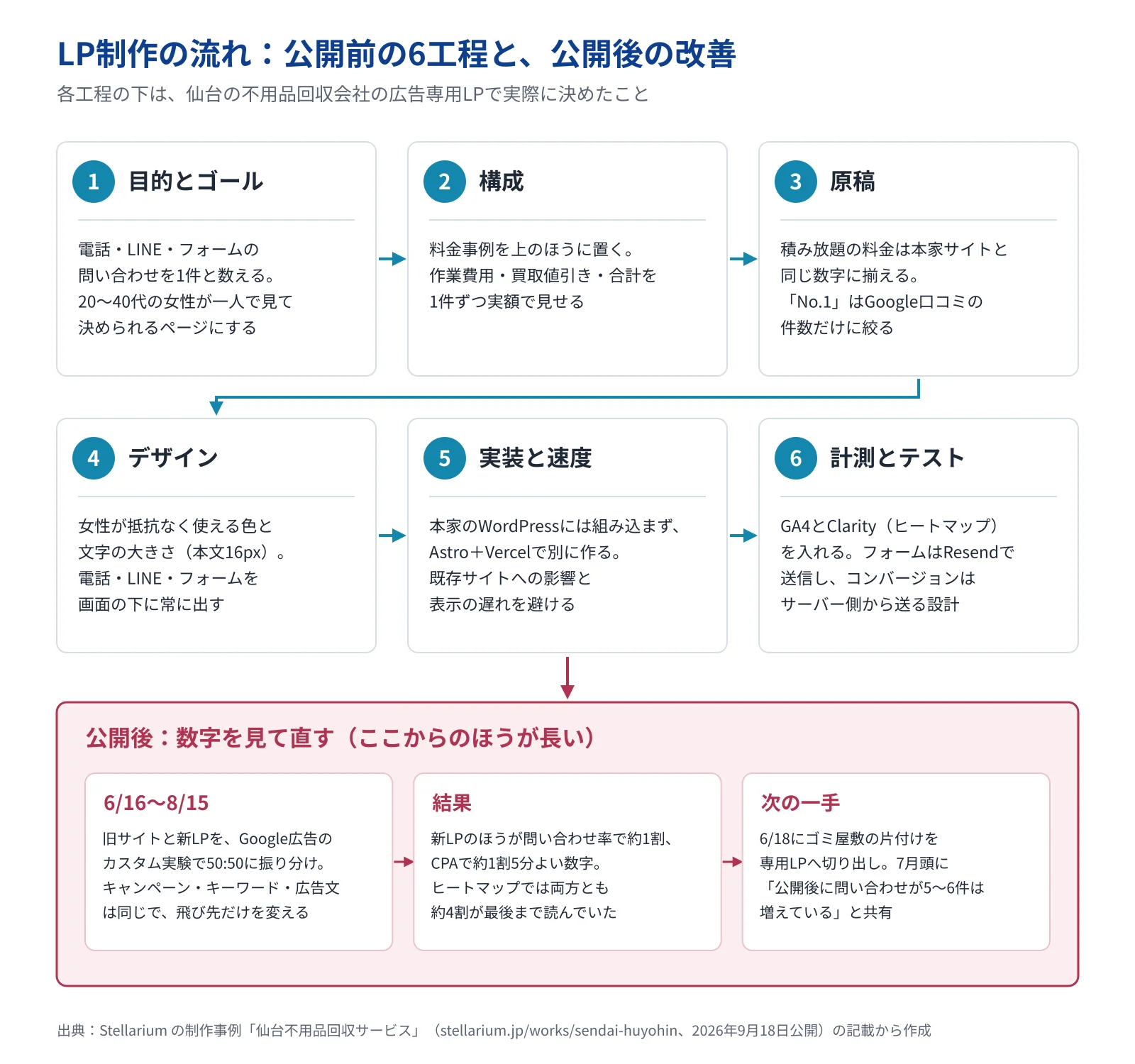 LP制作の6工程（目的とゴール、構成、原稿、デザイン、実装と速度、計測とテスト）と公開後の改善を矢印でつないだ図。各工程に、仙台の不用品回収会社の広告専用LPで決めたこと（料金事例を上に置く、本文16px、Astro＋Vercelで別に作る、GA4とClarityを入れる等）と、公開後の2か月のA/Bテストで新LPが問い合わせ率で約1割、CPAで約1割5分よかった結果を添えている（出典はStellariumの制作事例ページ、2026年9月公開）