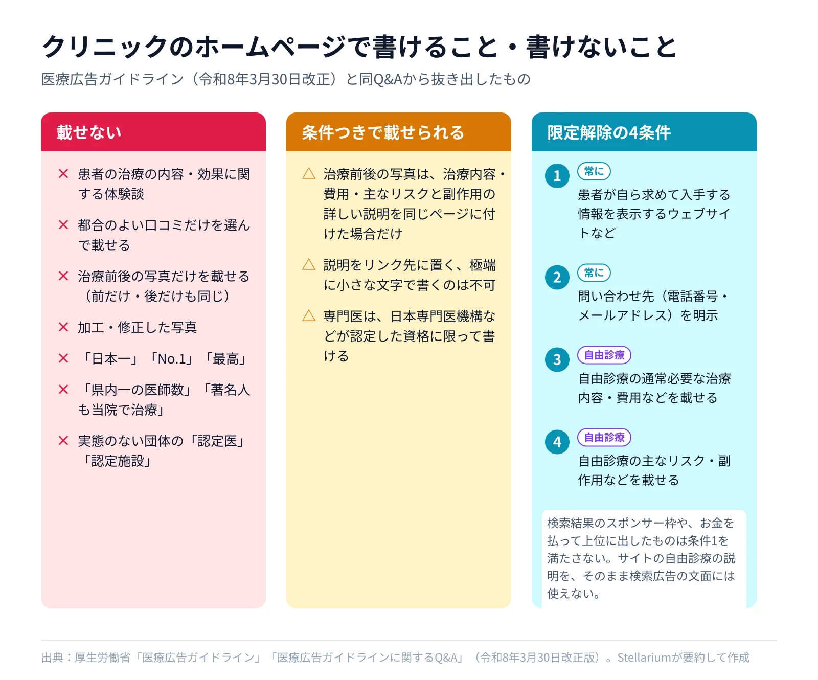 クリニックのホームページで書けること・書けないことの一覧図。載せないもの（治療の内容・効果に関する体験談、都合のよい口コミだけを選んで載せる、治療前後の写真だけ、加工した写真、「日本一」「No.1」「最高」、「県内一の医師数」「著名人も当院で治療」、実態のない団体の認定）、条件つきで載せられるもの（治療内容・費用・リスクの説明を同じページに付けた治療前後の写真など）、限定解除の4条件（1と2は常に、3と4は自由診療のみ。スポンサー枠の広告は条件1を満たさない）。出典は厚生労働省の医療広告ガイドラインと同Q&A（令和8年3月30日改正版）