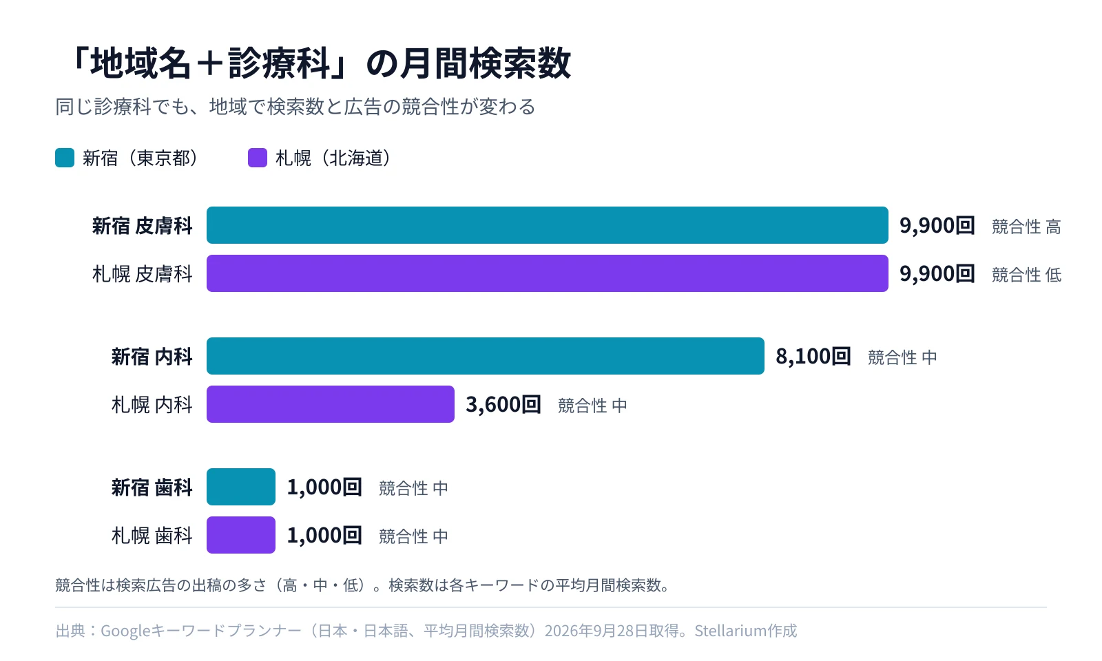 「地域名＋診療科」の月間検索数を新宿と札幌で比べた横棒グラフ。皮膚科は新宿9,900回（競合性 高）と札幌9,900回（競合性 低）、内科は新宿8,100回と札幌3,600回（どちらも競合性 中）、歯科は新宿1,000回と札幌1,000回（どちらも競合性 中）。出典はGoogleキーワードプランナー（日本・日本語、2026年9月28日取得）