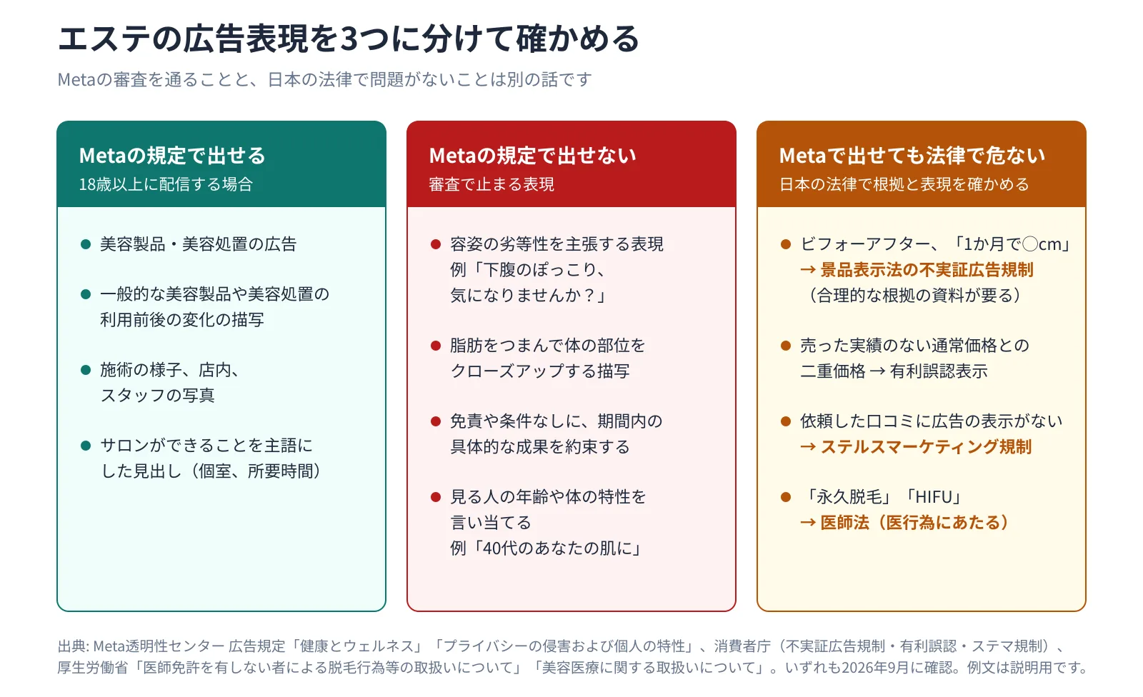 エステの広告表現を3つに分けた図。Metaの規定で出せるもの（18歳以上への美容処置の広告、利用前後の変化の描写、施術の様子や店内の写真）、Metaの規定で出せないもの（容姿の劣等性の主張、脂肪をつまむ描写、免責なしの期間内の成果の約束、年齢や体の特性の言い当て）、Metaで出せても日本の法律で危ないもの（ビフォーアフターと不実証広告規制、二重価格と有利誤認、依頼した口コミとステマ規制、永久脱毛やHIFUと医師法）。Metaの広告規定、消費者庁、厚生労働省の資料をもとに2026年9月に作成