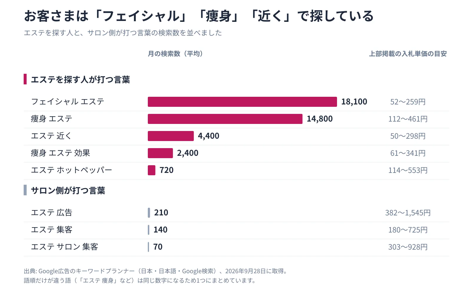 キーワードプランナーで調べた月の検索数の横棒グラフ。エステを探す人の「フェイシャル エステ」18,100回、「痩身 エステ」14,800回、「エステ 近く」4,400回、「痩身 エステ 効果」2,400回、「エステ ホットペッパー」720回と、サロン側の「エステ 広告」210回、「エステ 集客」140回を比べたもの（2026年9月28日取得）