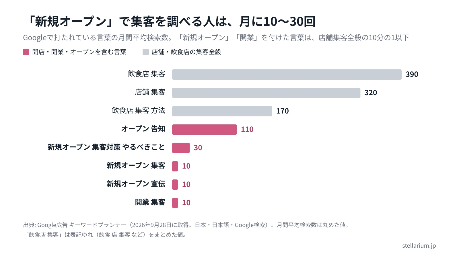 Googleで検索される言葉の月間平均検索数の棒グラフ。「飲食店 集客」390、「店舗 集客」320、「飲食店 集客 方法」170に対し、「オープン 告知」110、「新規オープン 集客対策 やるべきこと」30、「新規オープン 集客」「新規オープン 宣伝」「開業 集客」は各10（Google広告 キーワードプランナー、2026年9月28日取得、日本・日本語）