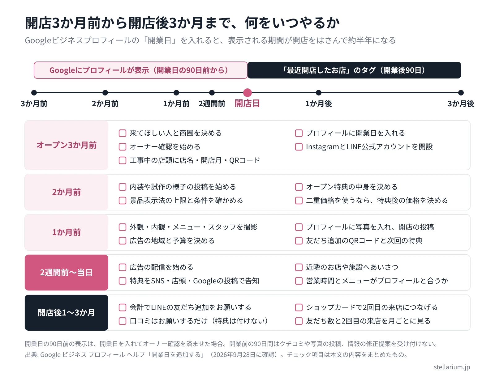 開店3か月前から開店後3か月までの集客スケジュールの図。上の帯は、開業日の90日前からGoogleにプロフィールが表示される期間と、開業後90日間「最近開店したお店」のタグが付く期間。下は3か月前・2か月前・1か月前・2週間前〜当日・開店後1〜3か月ごとのやることのチェック項目（出典はGoogle ビジネス プロフィール ヘルプ「開業日を追加する」、2026年9月28日に確認）