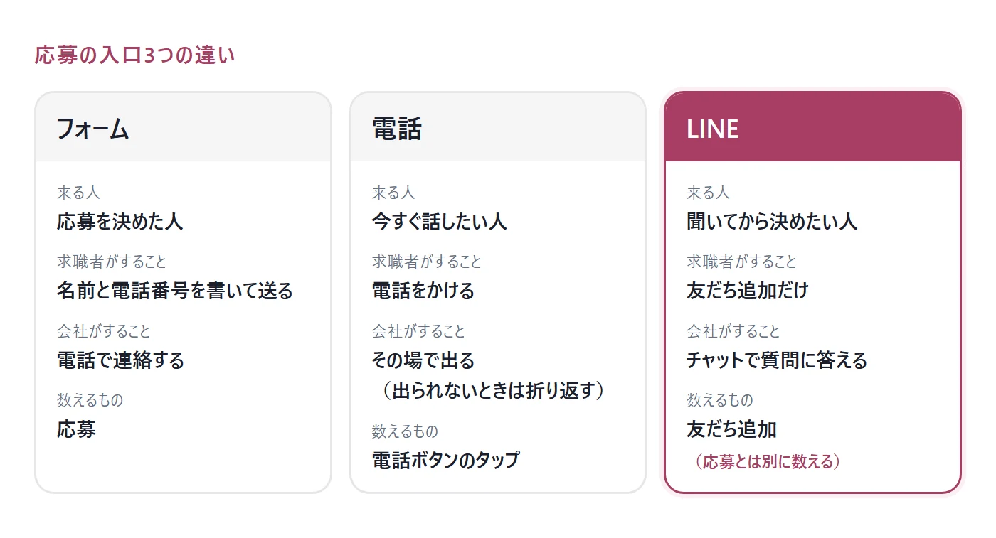 応募の入口3つを比べた図。フォームは「応募を決めた人」が名前と電話番号を書いて送る入口で、会社から電話で連絡する。電話は「今すぐ話したい人」の入口で、会社がその場で出る。LINEは「聞いてから決めたい人」が友だち追加だけで話しかけられる入口で、会社はチャットで答える