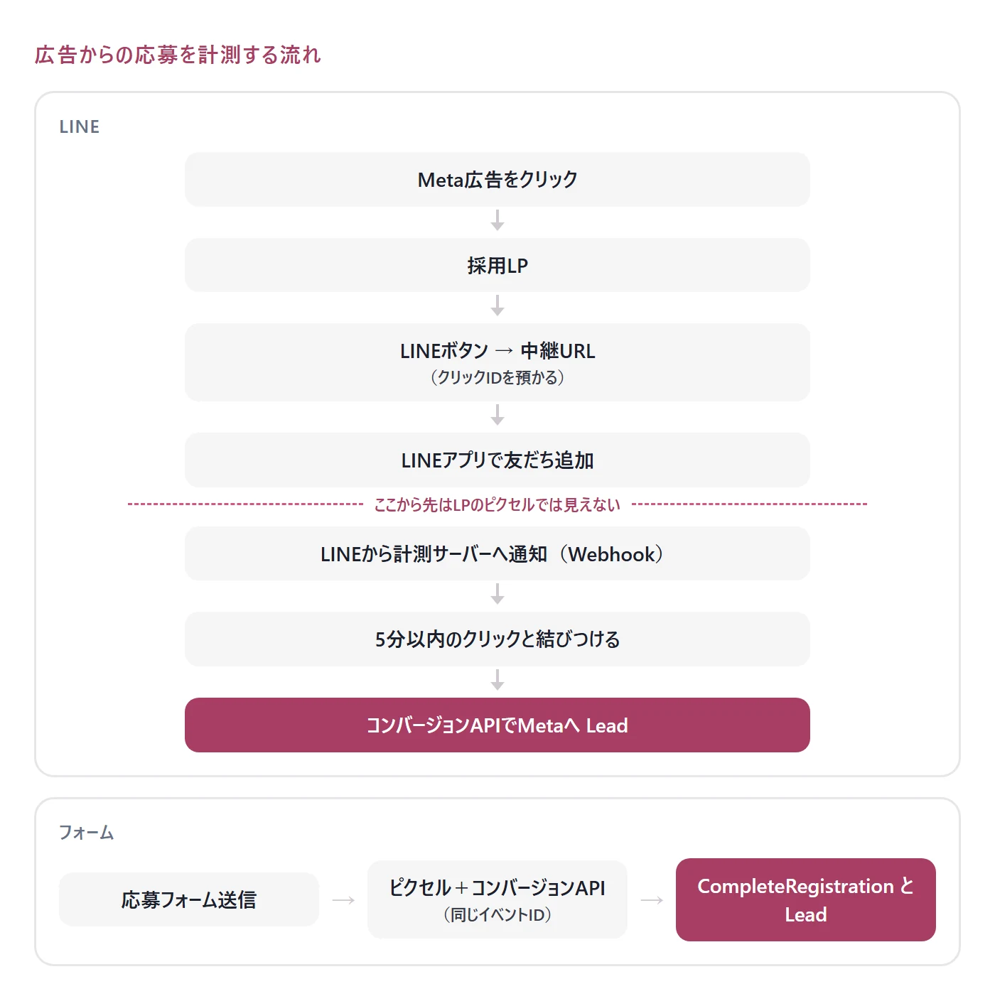広告から友だち追加までの計測の流れを示した図。Meta広告をクリックした人がLPに来る。LPのLINEボタンは、広告のクリック情報を預かる中継URLを通ってLINEの友だち追加画面に進む。友だち追加されると、LINEから計測サーバーに友だち追加の通知が届く。計測サーバーは5分以内のクリックと結びつけ、コンバージョンAPIでMetaにLeadを送る。フォームはピクセルとコンバージョンAPIの両方からCompleteRegistrationとLeadを送る