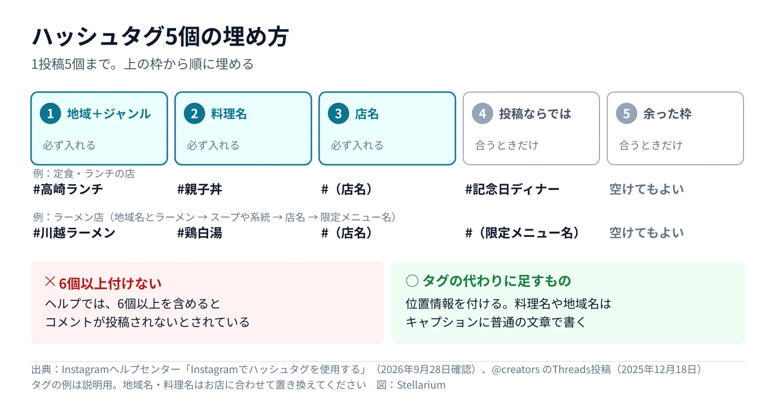 ハッシュタグ5個の埋め方の図。1は地域＋ジャンル、2は料理名、3は店名で必ず入れ、4はその投稿ならではのタグ（利用シーンや限定メニュー名）、5は空けてもよい。定食・ランチの店とラーメン店の例を並べ、6個以上付けるとコメントが投稿されないこと、代わりに位置情報とキャプションの文章で補うことを添えた（Instagramヘルプセンターで2026年9月28日に確認）