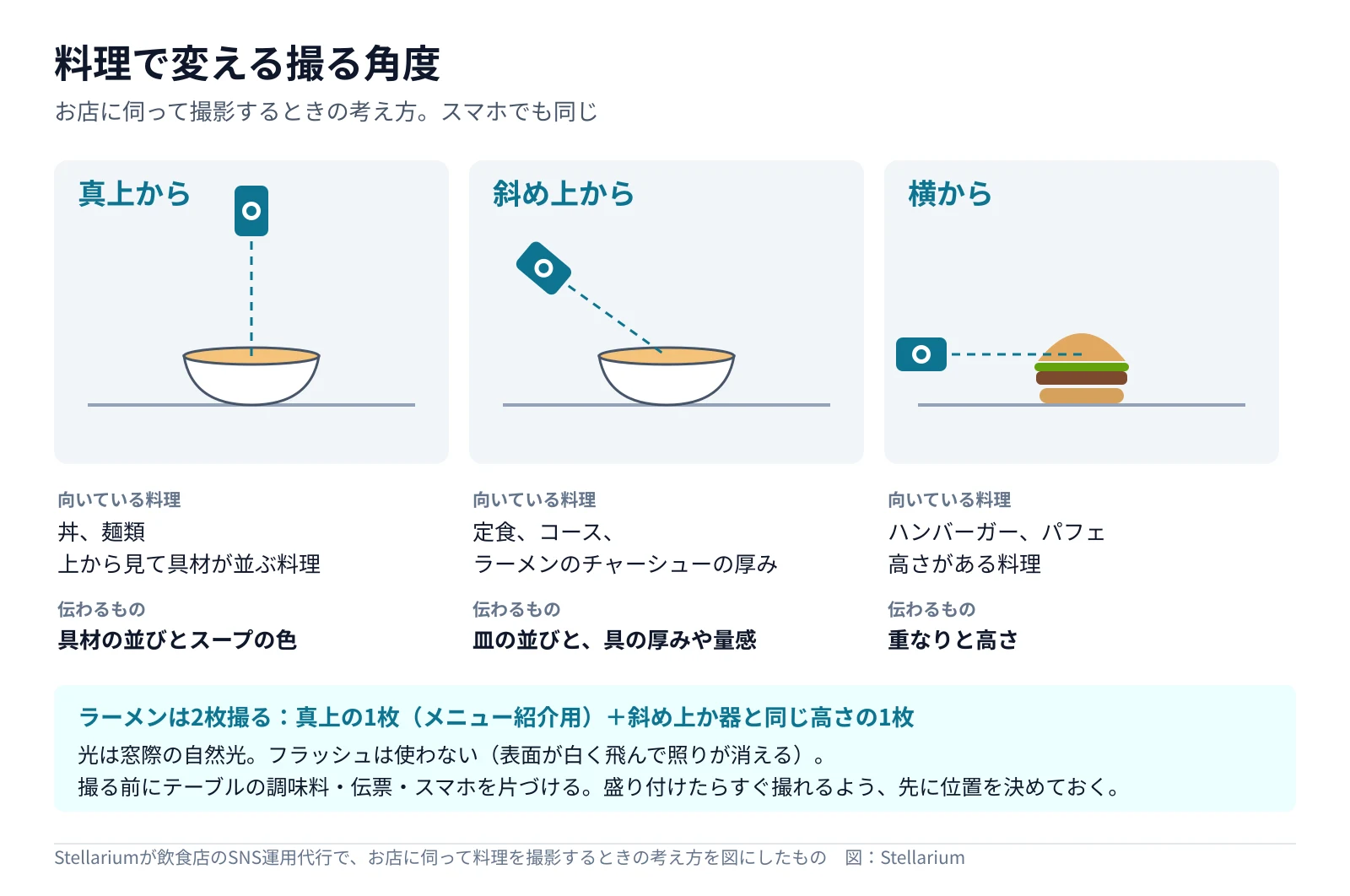 料理によって撮る角度を変える図。真上からは丼や麺類で具材の並びとスープの色が伝わる。斜め上からは定食やコース、ラーメンのチャーシューの厚みで、皿の並びと具の量感が伝わる。横からはハンバーガーやパフェで重なりと高さが伝わる。下にラーメンは真上と斜め上の2枚を撮ること、窓際の自然光で撮りフラッシュは使わないことを添えた（Stellariumがお店に伺って撮影するときの考え方）