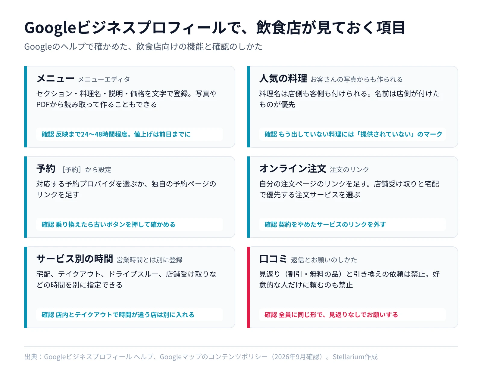 Googleビジネスプロフィールで飲食店が見ておく6項目の図。メニュー（メニューエディタで文字で登録、反映まで24〜48時間程度）、人気の料理（店側が付けた名前が優先、出していない料理にはマーク）、予約（予約プロバイダか独自リンク、乗り換えたら古いボタンを確認）、オンライン注文（自分の注文ページのリンク、やめたサービスのリンクを外す）、サービス別の時間（宅配やテイクアウトの時間を営業時間と別に登録）、口コミ（見返りと引き換えの依頼や、好意的な人だけに頼むことは禁止）。出典はGoogleビジネスプロフィールのヘルプとGoogleマップのコンテンツポリシー（2026年9月確認）