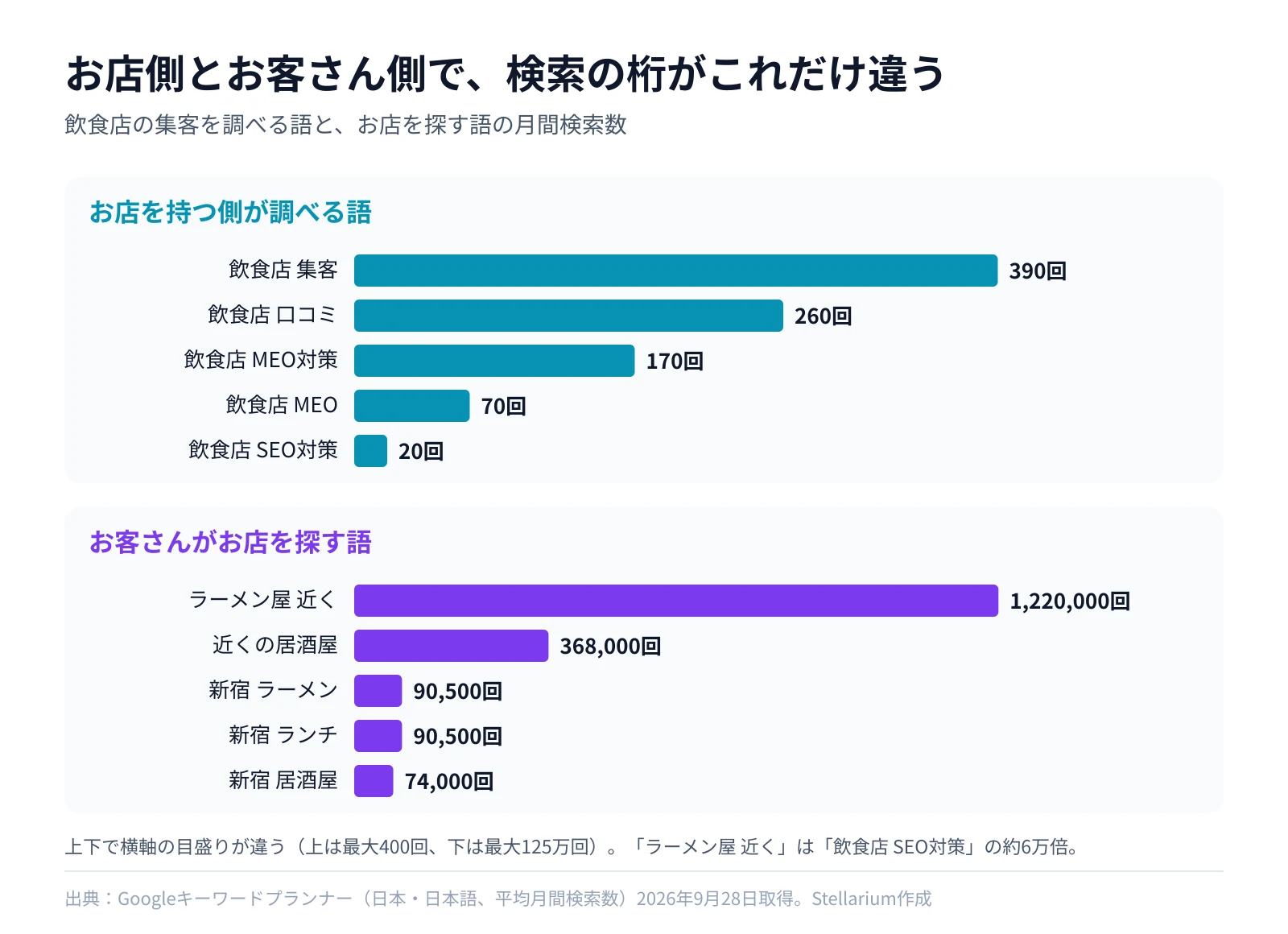 飲食店の検索数を、お店を持つ側とお客さん側の2段に分けた横棒グラフ。お店側は「飲食店 集客」390回、「飲食店 口コミ」260回、「飲食店 MEO対策」170回、「飲食店 MEO」70回、「飲食店 SEO対策」20回。お客さん側は「ラーメン屋 近く」122万回、「近くの居酒屋」36万8,000回、「新宿 ラーメン」「新宿 ランチ」各9万500回、「新宿 居酒屋」7万4,000回。上下で横軸の目盛りは違う。出典はGoogleキーワードプランナー（日本・日本語、2026年9月28日取得）