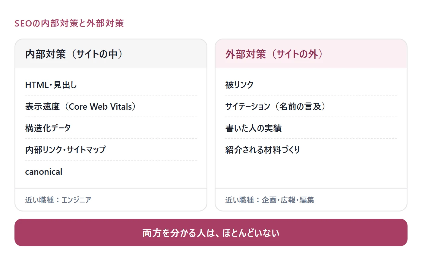 SEOの内部対策と外部対策の違い。内部はサイトの中を直すエンジニア寄りの仕事、外部はサイトの外で紹介される材料を作る企画・広報寄りの仕事