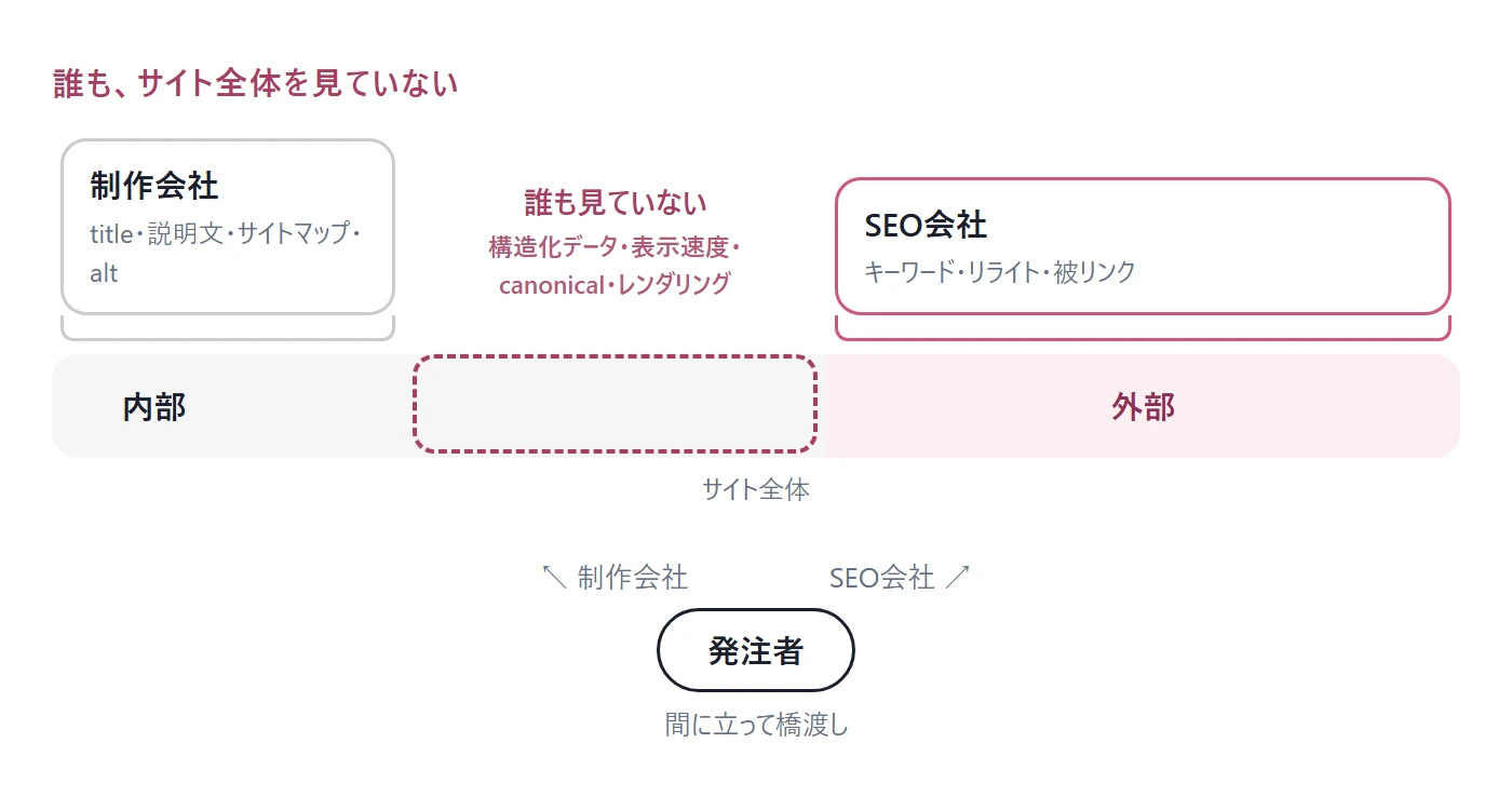 制作会社とSEO会社がそれぞれ触っている範囲と、誰も見ていない空白。発注者がその間で橋渡しをしている