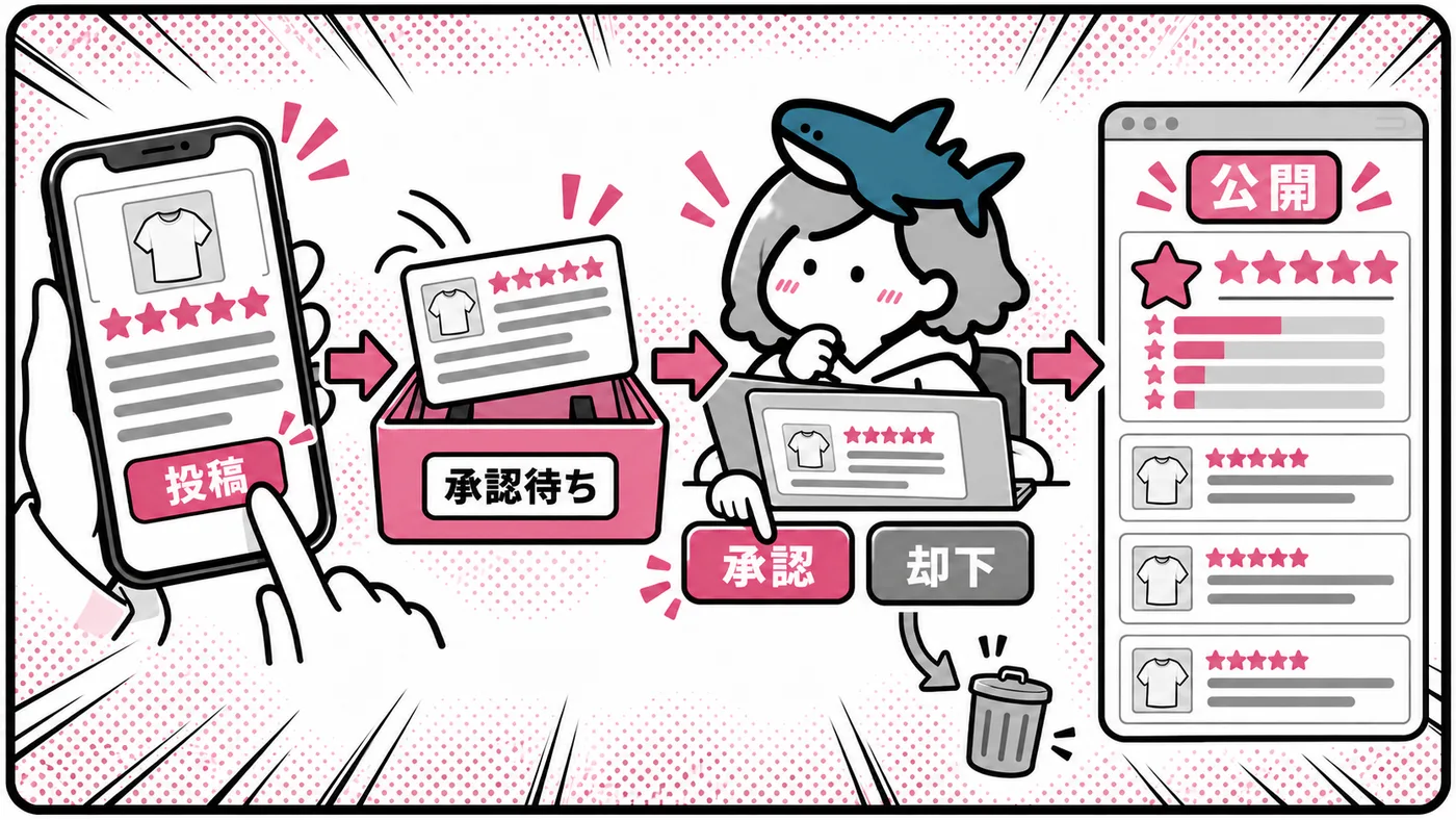 お客様が商品ページのフォームから星と本文を送る、投稿は「承認待ち」の箱に入る、お店の人が承認画面で読んで承認か却下を選ぶ、承認したものだけが商品ページの総合評価と口コミ一覧に出る、の4コマの流れ図