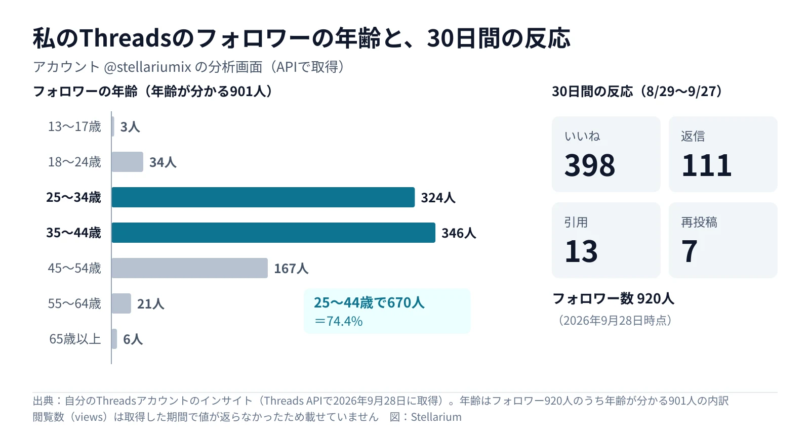 私のThreadsのフォロワーの年齢と30日間の反応の図。年齢が分かる901人のうち25〜34歳が324人、35〜44歳が346人で、合わせて670人（74.4%）。45〜54歳167人、18〜24歳34人、55〜64歳21人、65歳以上6人、13〜17歳3人。右に2026年8月29日〜9月27日の反応（いいね398、返信111、引用13、再投稿7）とフォロワー数920人（2026年9月28日時点、Threads APIで取得）
