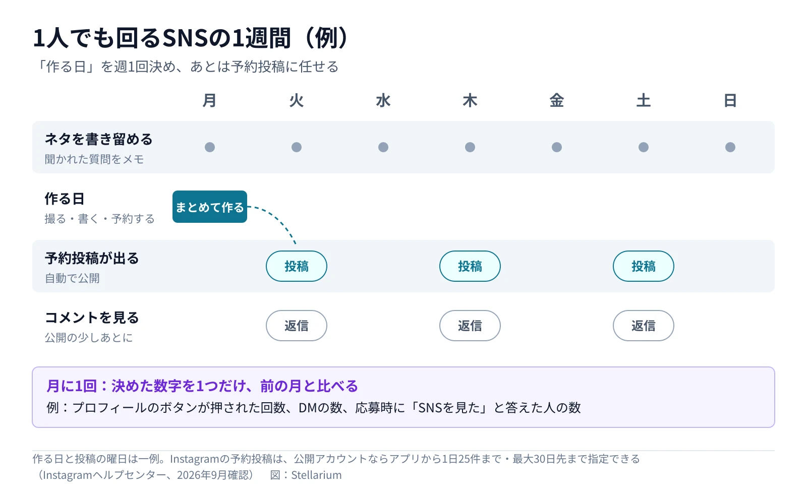 1人でも回るSNSの1週間の例の図。ネタの書き留めは毎日、月曜日を作る日にしてまとめて撮る・書く・予約し、火・木・土に予約投稿が自動で出て、公開の少しあとにコメントを見る。月に1回、決めた数字を1つだけ前の月と比べる（作る日と曜日は一例。Instagramの予約投稿の条件はInstagramヘルプセンターで2026年9月に確認）