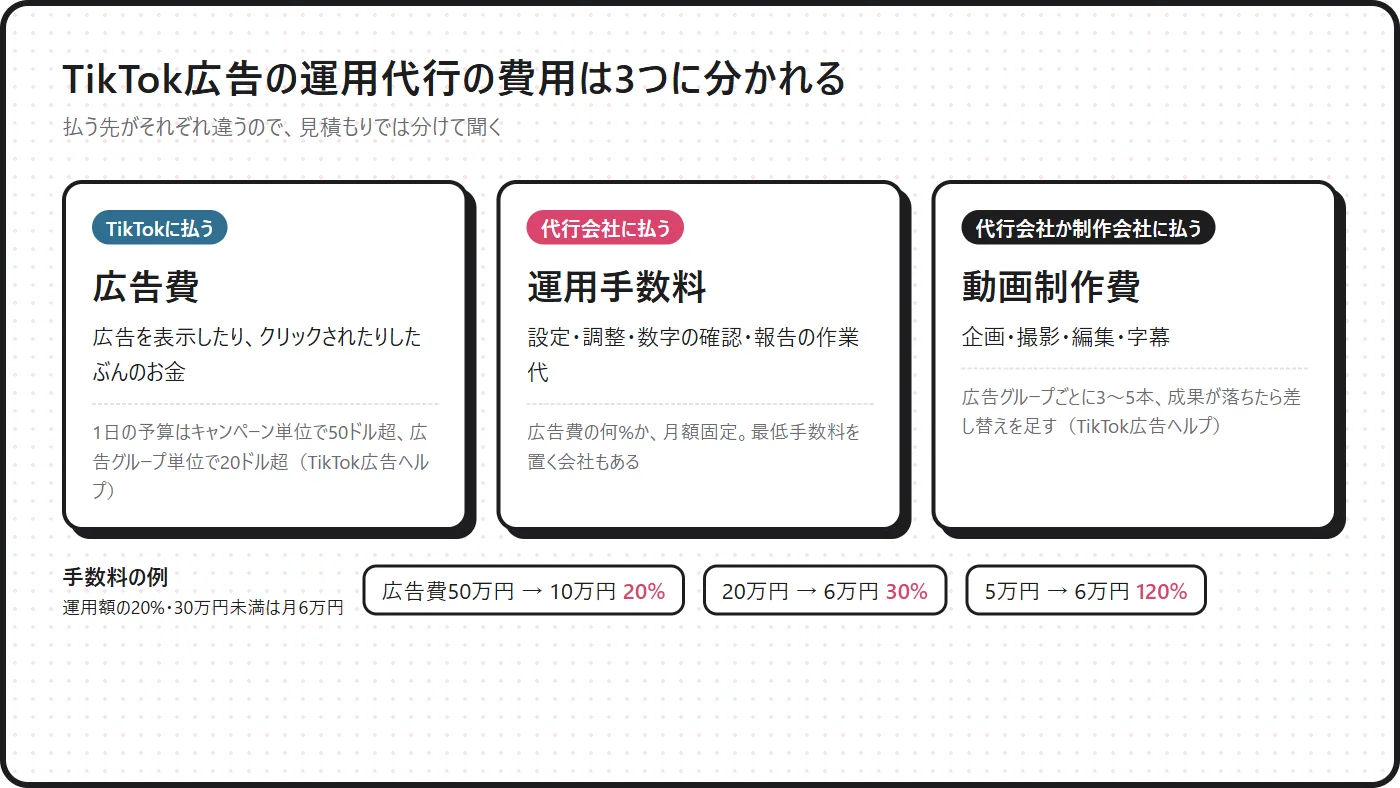 TikTok広告の運用代行の費用を、TikTokに払う広告費、代行会社に払う手数料、動画の制作費の3つに分けた図