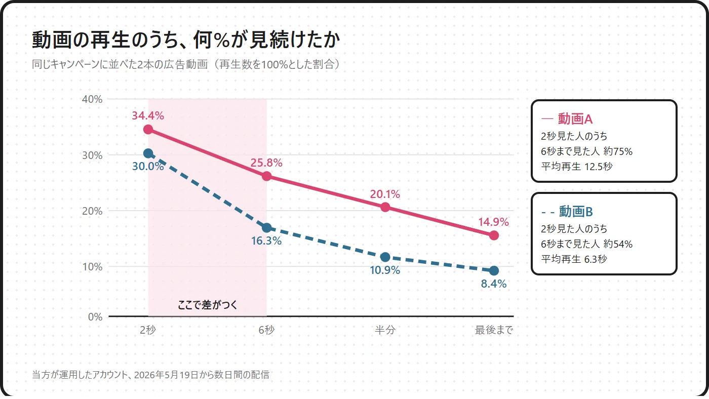 広告動画の再生のうち、2秒、6秒、最後まで見られた割合が秒を追うごとに下がっていく様子を、2本の動画で比べた図