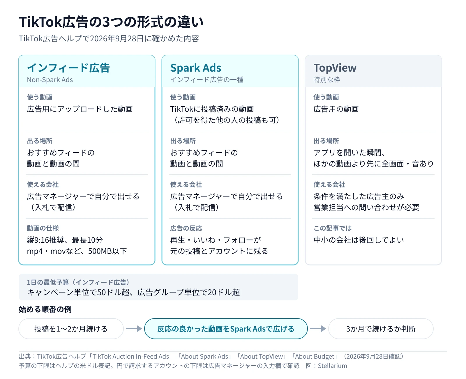 TikTok広告のインフィード広告（Non-Spark Ads）、Spark Ads、TopViewの違いを比べた図。インフィード広告とSpark Adsはおすすめフィードに出て広告マネージャーから自分で出せ、Spark Adsは投稿済みの動画を使い反応が元の投稿に残る。TopViewはアプリを開いた瞬間に全画面で出て、条件を満たした広告主のみ。下に1日の最低予算（キャンペーン50ドル超、広告グループ20ドル超）と、投稿を1〜2か月続けてからSpark Adsで広げる順番（TikTok広告ヘルプで2026年9月28日に確認）