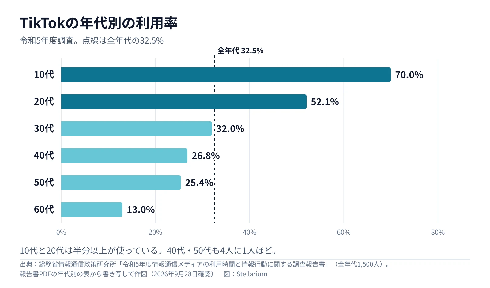 TikTokの年代別の利用率を横棒グラフにした図。10代70.0%、20代52.1%、30代32.0%、40代26.8%、50代25.4%、60代13.0%で、点線の全年代32.5%を10代と20代が大きく上回る（総務省情報通信政策研究所の令和5年度調査の表から作図、2026年9月28日確認）
