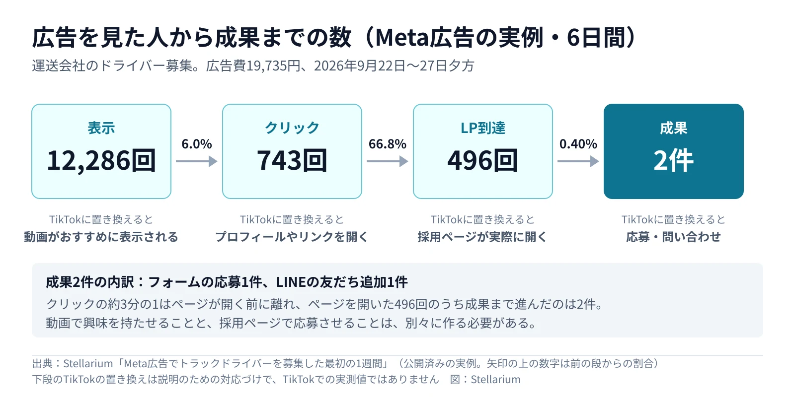 Meta広告でドライバーを募集した6日間の数字を段ごとに並べた図。表示12,286回からクリック743回（6.0%）、LP到達496回（66.8%）、成果2件（0.40%）。成果の内訳はフォームの応募1件とLINEの友だち追加1件。下にTikTokに置き換えた場合の段（おすすめに表示、プロフィールやリンクを開く、採用ページが開く、応募・問い合わせ）を添えた（Stellariumの公開済みの実例から作図）