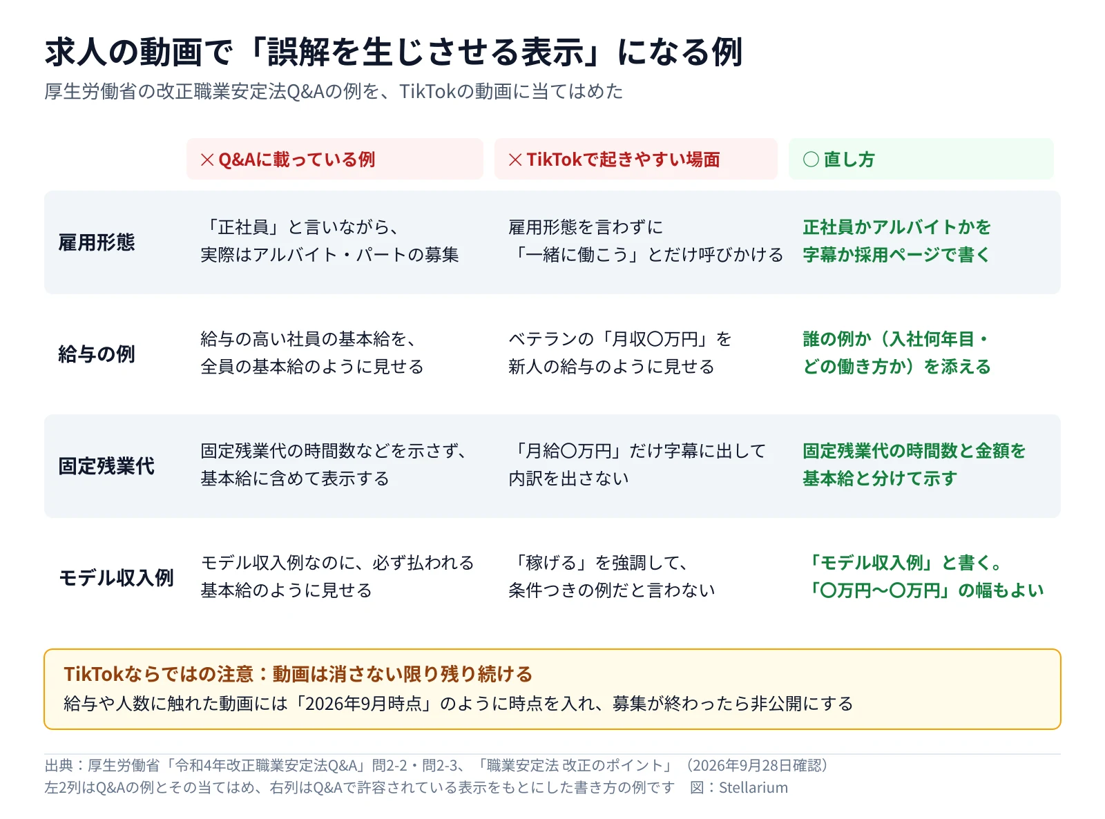 求人の動画で「誤解を生じさせる表示」になる例の図。雇用形態・給与の例・固定残業代・モデル収入例の4つについて、厚生労働省の改正職業安定法Q&Aに載っている例、TikTokで起きやすい場面、直し方（雇用形態を書く、誰の例かを添える、固定残業代の時間数と金額を分けて示す、「モデル収入例」と書くか幅で示す）を並べ、下に動画へ時点を入れ募集終了後は非公開にする注意を入れた（厚生労働省の資料をもとに作図、2026年9月28日確認）