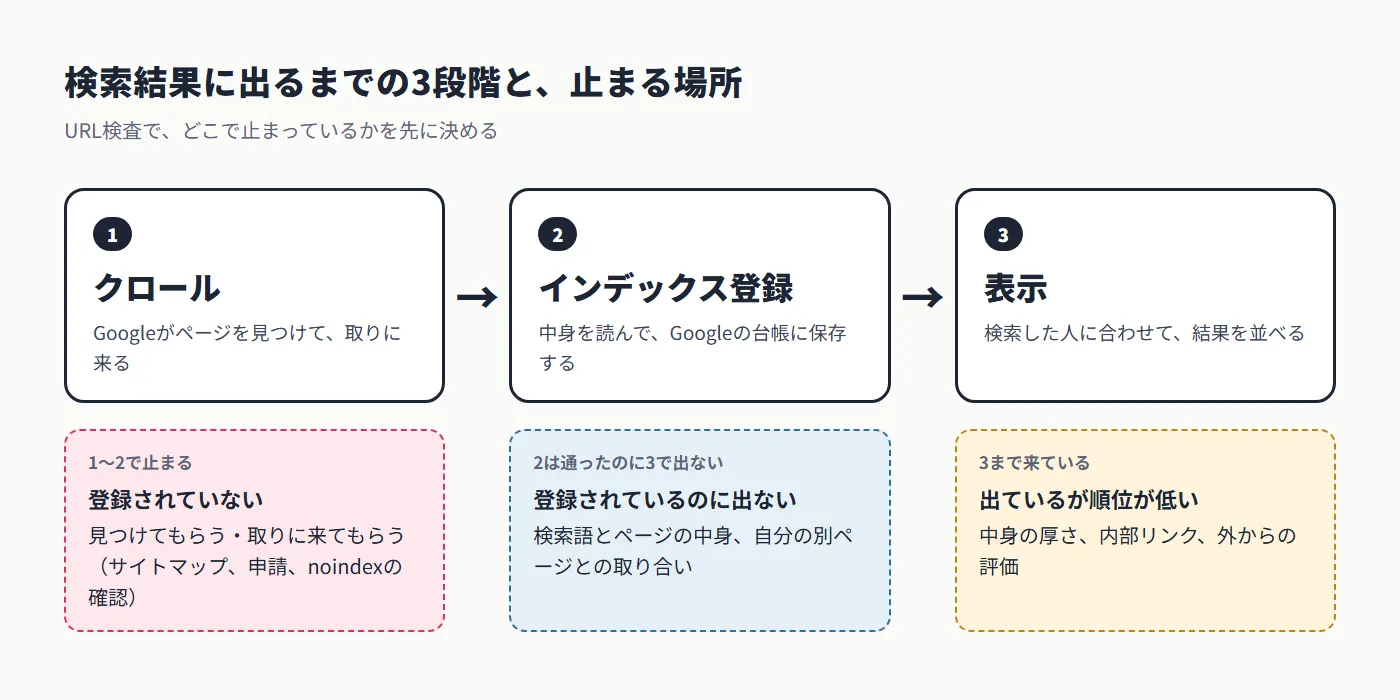 検索結果に出るまでのクロール・インデックス登録・表示の3段階と、それぞれで止まったときの状態と直す場所の図