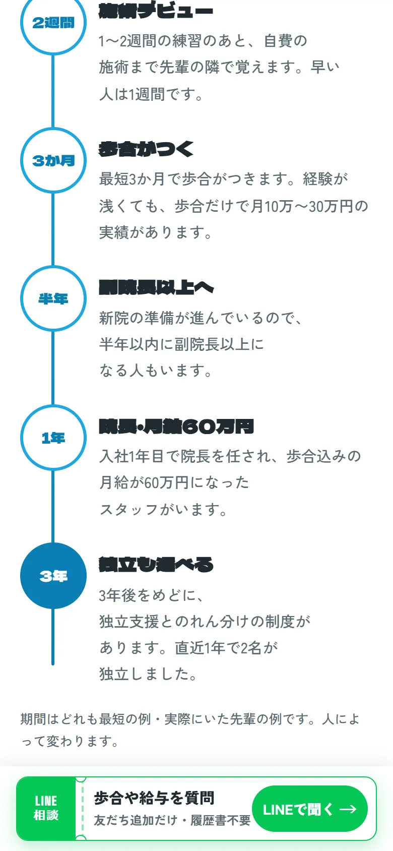 採用LPの入社後の道すじ。2週間で施術デビュー、3か月で歩合、半年で副院長以上、1年で院長、3年で独立も選べる、と縦に並ぶ